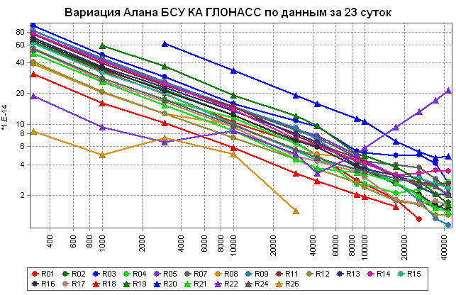 Текущие оценки вариации Алана бортовых стандартов частоты относительно системной шкалы времени