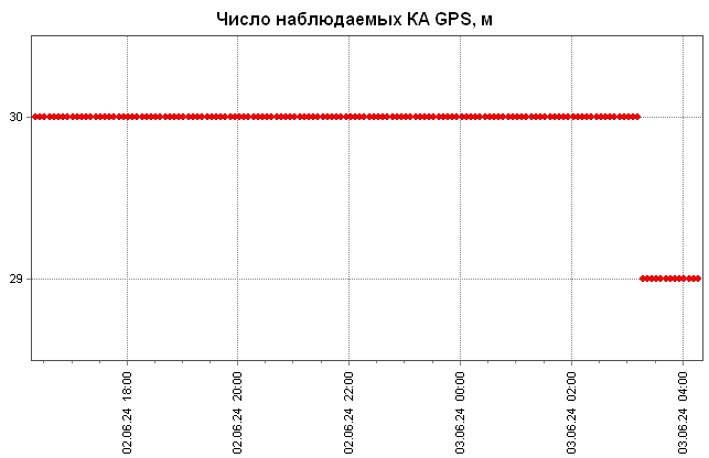 Число КА GPS при расчете мгновенных оценок точности ЭВИ. Шаг данных 5 минут