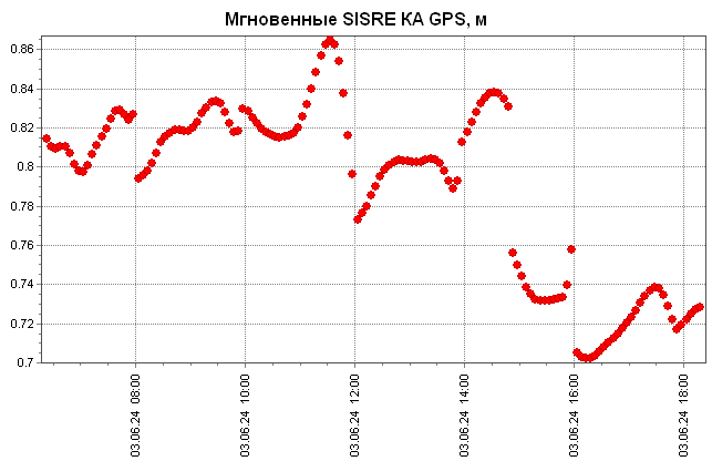Мгновенные SISRE пригодных к использованию КА GPS