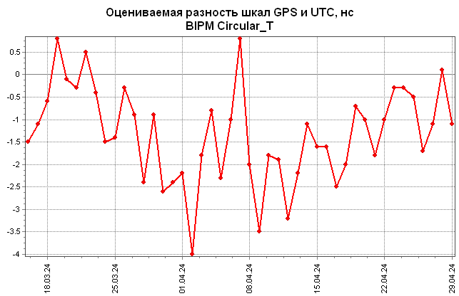 Оцениваемая разность шкал GPS и UTC, BIPM Circular_T