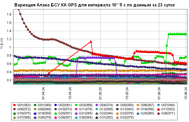 Оценки вариации Алана бортовых стандартов частоты относительно системной шкалы времени GPS