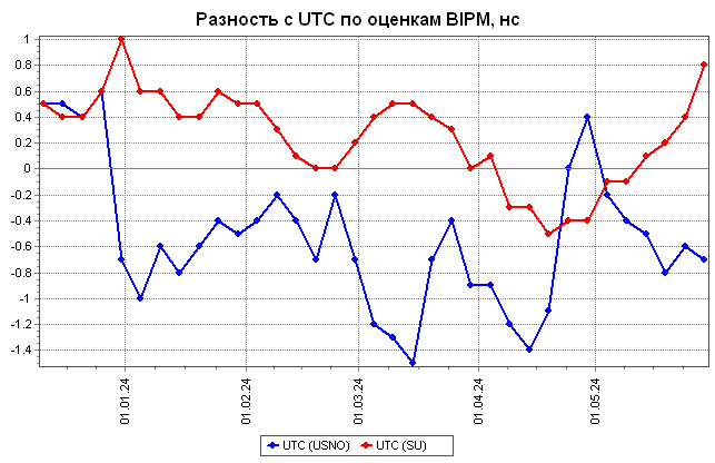 UTC(SU) и UTC(USNO) относительно UTC по оценкам BIPM