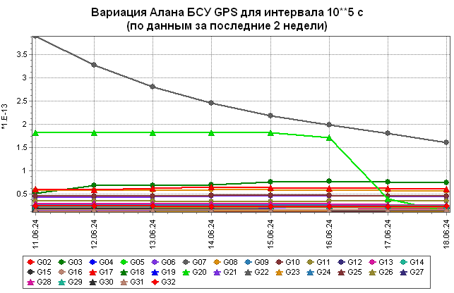 Оценки вариации Алана бортовых стандартов частоты КА ГЛОНАСС относительно системной шкалы времени GPS