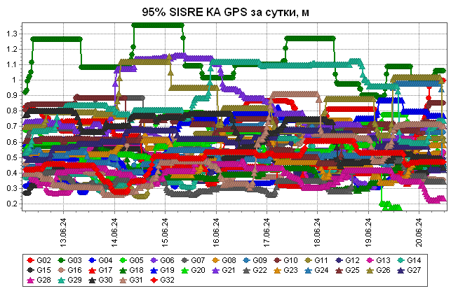 95% пороги суточных SISRE по каждому КА GPS
