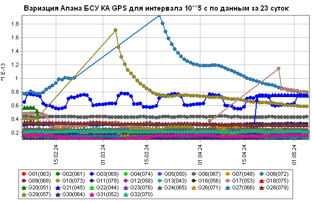Оценки вариации Алана бортовых стандартов частоты относительно системной шкалы времени GPS