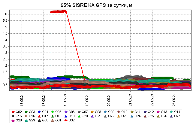95% пороги суточных SISRE по каждому КА GPS