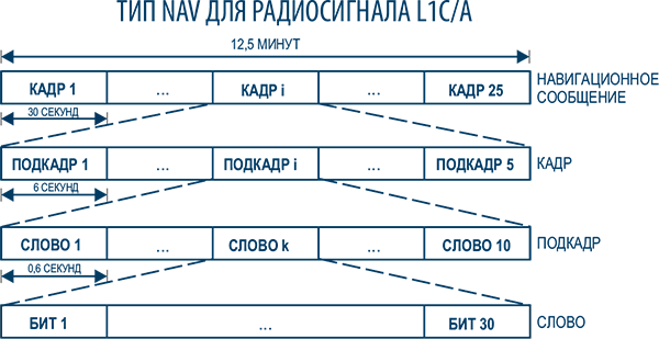 Тип NAV для радиосигнала L1C/A