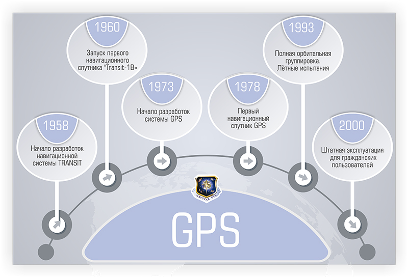 История развития GPS