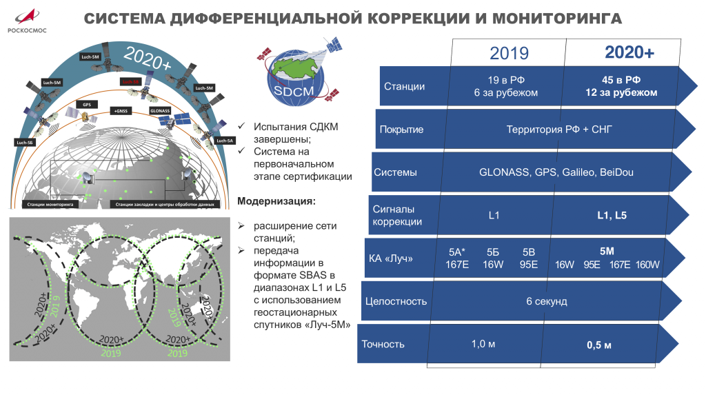 Режимом режимом станция. Система дифференциальной коррекции и мониторинга. Станции дифференциальной коррекции ГЛОНАСС. Станции сбора измерений ГЛОНАСС. Станции СДКМ ГЛОНАСС.