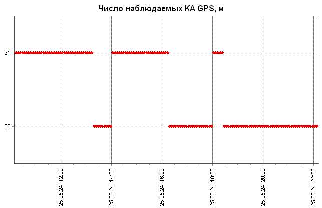 Число КА GPS при расчете мгновенных оценок точности ЭВИ. Шаг данных 5 минут