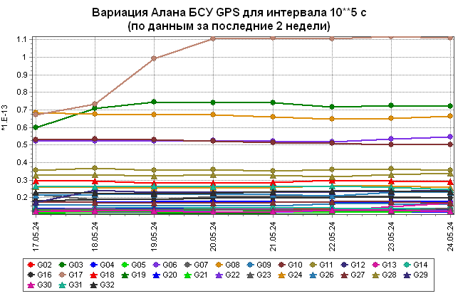 Оценки вариации Алана бортовых стандартов частоты КА GPS относительно системной шкалы времени GPS