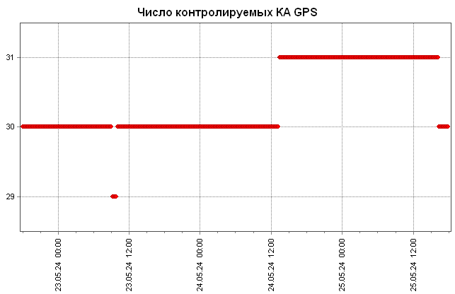 Число КА GPS при расчете мгновенных оценок точности ЭВИ
